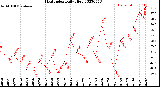 Milwaukee Weather Heat Index<br>Daily High