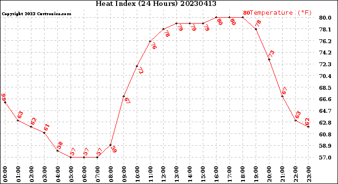 Milwaukee Weather Heat Index<br>(24 Hours)