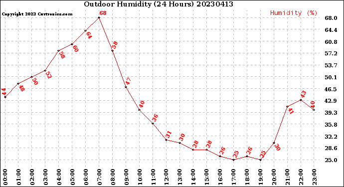 Milwaukee Weather Outdoor Humidity<br>(24 Hours)