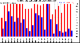 Milwaukee Weather Outdoor Humidity<br>Daily High/Low