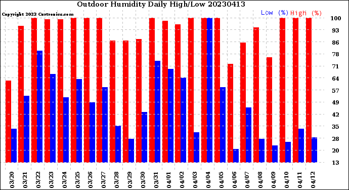 Milwaukee Weather Outdoor Humidity<br>Daily High/Low