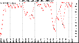 Milwaukee Weather Outdoor Humidity<br>Daily High