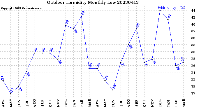 Milwaukee Weather Outdoor Humidity<br>Monthly Low