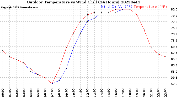 Milwaukee Weather Outdoor Temperature<br>vs Wind Chill<br>(24 Hours)