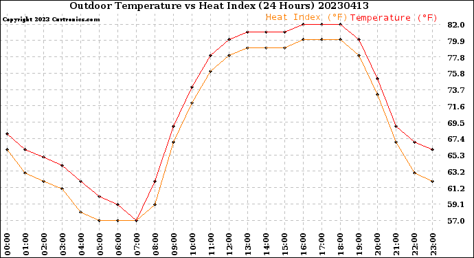 Milwaukee Weather Outdoor Temperature<br>vs Heat Index<br>(24 Hours)