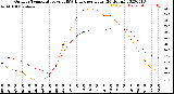 Milwaukee Weather Outdoor Temperature<br>vs THSW Index<br>per Hour<br>(24 Hours)