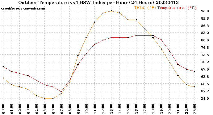 Milwaukee Weather Outdoor Temperature<br>vs THSW Index<br>per Hour<br>(24 Hours)