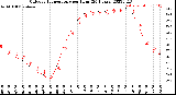 Milwaukee Weather Outdoor Temperature<br>per Hour<br>(24 Hours)