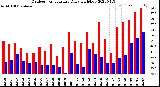 Milwaukee Weather Outdoor Temperature<br>Daily High/Low