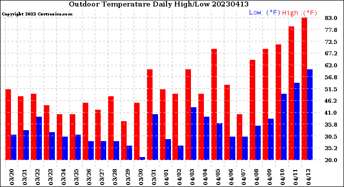 Milwaukee Weather Outdoor Temperature<br>Daily High/Low