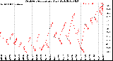 Milwaukee Weather Outdoor Temperature<br>Daily High