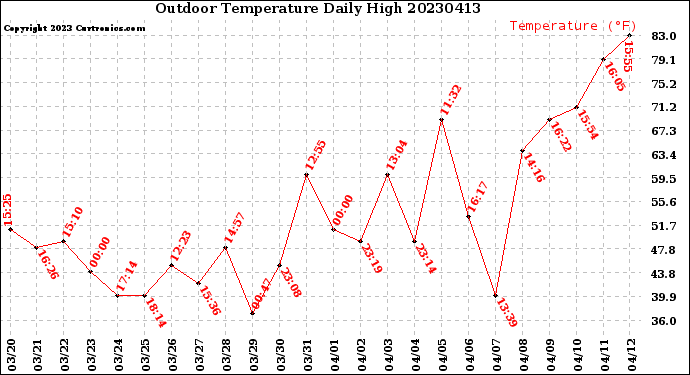 Milwaukee Weather Outdoor Temperature<br>Daily High