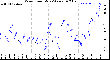 Milwaukee Weather Outdoor Temperature<br>Daily Low