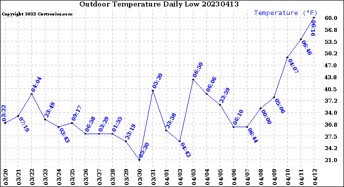 Milwaukee Weather Outdoor Temperature<br>Daily Low