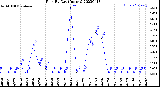 Milwaukee Weather Rain<br>By Day<br>(Inches)