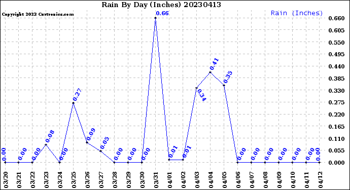 Milwaukee Weather Rain<br>By Day<br>(Inches)