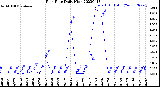 Milwaukee Weather Rain Rate<br>Daily High