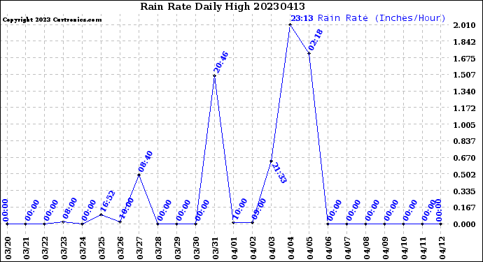 Milwaukee Weather Rain Rate<br>Daily High