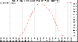 Milwaukee Weather Solar Radiation Average<br>per Hour<br>(24 Hours)