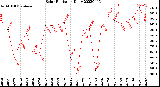 Milwaukee Weather Solar Radiation<br>Daily