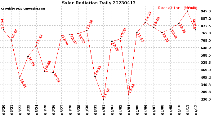 Milwaukee Weather Solar Radiation<br>Daily