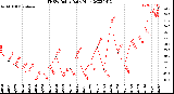 Milwaukee Weather THSW Index<br>Daily High