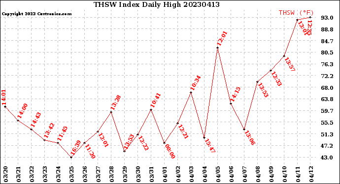 Milwaukee Weather THSW Index<br>Daily High