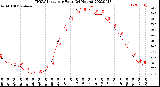 Milwaukee Weather THSW Index<br>per Hour<br>(24 Hours)