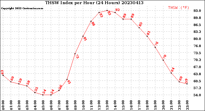 Milwaukee Weather THSW Index<br>per Hour<br>(24 Hours)