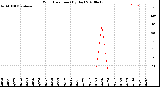 Milwaukee Weather Wind Direction<br>(By Day)