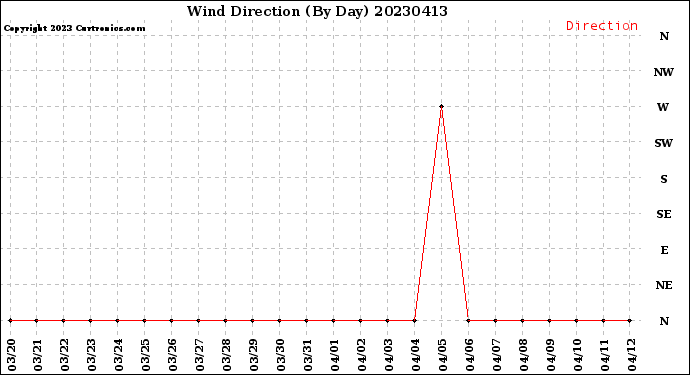 Milwaukee Weather Wind Direction<br>(By Day)