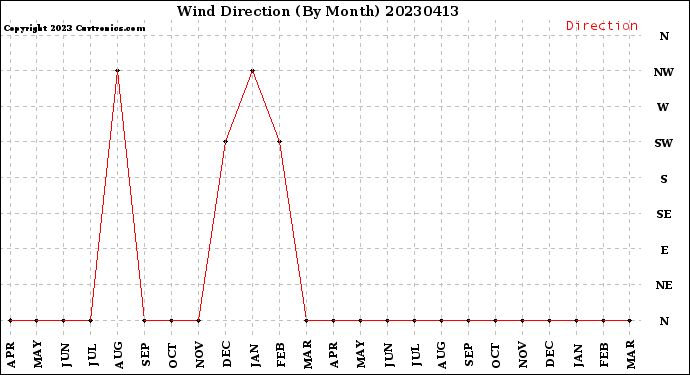 Milwaukee Weather Wind Direction<br>(By Month)