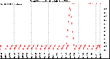 Milwaukee Weather Wind Speed<br>Daily High