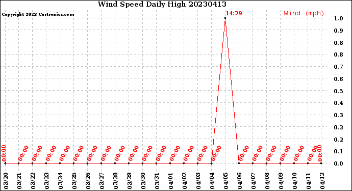 Milwaukee Weather Wind Speed<br>Daily High