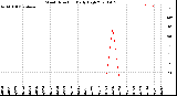 Milwaukee Weather Wind Direction<br>Daily High