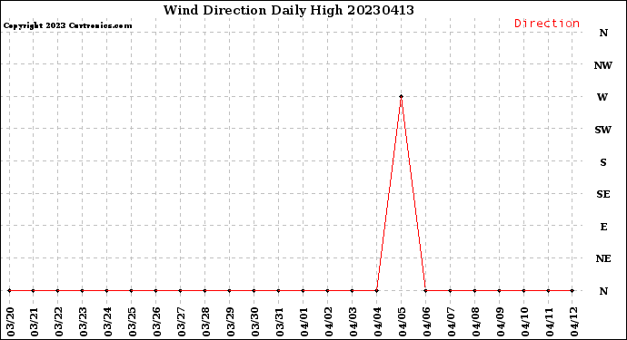 Milwaukee Weather Wind Direction<br>Daily High