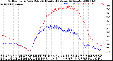 Milwaukee Weather Outdoor Temp / Dew Point<br>by Minute<br>(24 Hours) (Alternate)