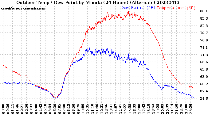 Milwaukee Weather Outdoor Temp / Dew Point<br>by Minute<br>(24 Hours) (Alternate)