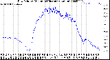 Milwaukee Weather Dew Point<br>by Minute<br>(24 Hours) (Alternate)