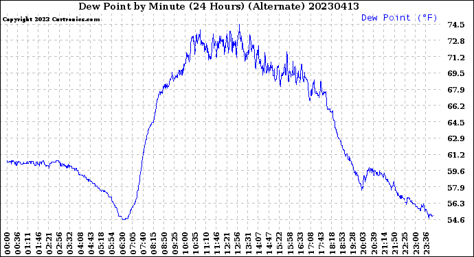 Milwaukee Weather Dew Point<br>by Minute<br>(24 Hours) (Alternate)