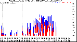 Milwaukee Weather Wind Speed/Gusts<br>by Minute<br>(24 Hours) (Alternate)