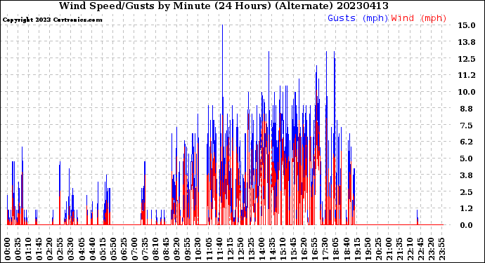 Milwaukee Weather Wind Speed/Gusts<br>by Minute<br>(24 Hours) (Alternate)