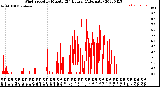 Milwaukee Weather Wind Speed<br>by Minute<br>(24 Hours) (Alternate)