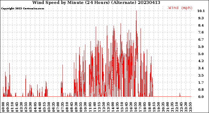 Milwaukee Weather Wind Speed<br>by Minute<br>(24 Hours) (Alternate)