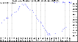 Milwaukee Weather Barometric Pressure<br>per Minute<br>(24 Hours)