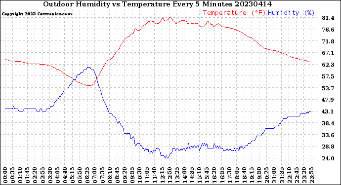 Milwaukee Weather Outdoor Humidity<br>vs Temperature<br>Every 5 Minutes