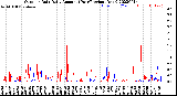 Milwaukee Weather Outdoor Rain<br>Daily Amount<br>(Past/Previous Year)