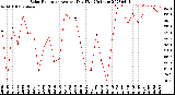 Milwaukee Weather Solar Radiation<br>Avg per Day W/m2/minute