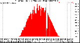 Milwaukee Weather Solar Radiation<br>per Minute<br>(24 Hours)