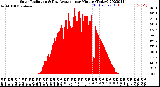 Milwaukee Weather Solar Radiation<br>& Day Average<br>per Minute<br>(Today)